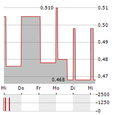 MTI WIRELESS EDGE Aktie 5-Tage-Chart