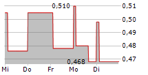 MTI WIRELESS EDGE LTD 5-Tage-Chart