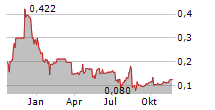 MTL CANNABIS CORP Chart 1 Jahr