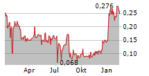 MTL CANNABIS CORP Chart 1 Jahr