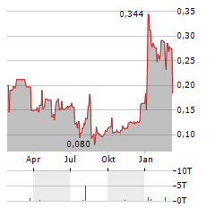 MTL CANNABIS Aktie Chart 1 Jahr