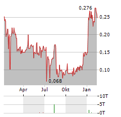 MTL CANNABIS Aktie Chart 1 Jahr