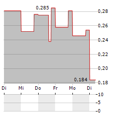 MTL CANNABIS Aktie 5-Tage-Chart