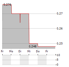 MTL CANNABIS Aktie 5-Tage-Chart