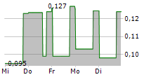 MTL CANNABIS CORP 5-Tage-Chart