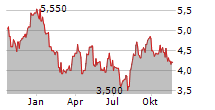 MTN GROUP LIMITED Chart 1 Jahr