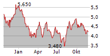 MTN GROUP LIMITED Chart 1 Jahr