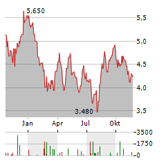 MTN Aktie Chart 1 Jahr