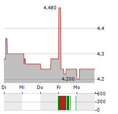 MTN Aktie 5-Tage-Chart