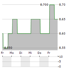 MTR CORPORATION LIMITED ADR Aktie 5-Tage-Chart