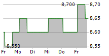 MTR CORPORATION LIMITED ADR 5-Tage-Chart