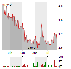 MTR Aktie Chart 1 Jahr