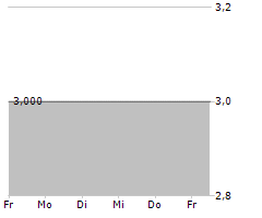 MTR CORPORATION LIMITED Chart 1 Jahr