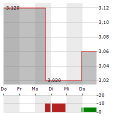 MTR Aktie 5-Tage-Chart