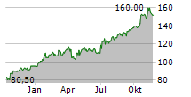 MTU AERO ENGINES AG ADR Chart 1 Jahr