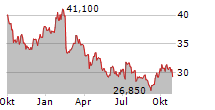 MTY FOOD GROUP INC Chart 1 Jahr