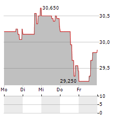 MTY FOOD Aktie 5-Tage-Chart