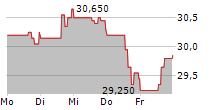 MTY FOOD GROUP INC 5-Tage-Chart