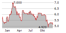 MUELLER-DIE LILA LOGISTIK SE Chart 1 Jahr