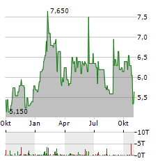 MUELLER-DIE LILA LOGISTIK Aktie Chart 1 Jahr