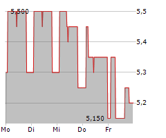 MUELLER-DIE LILA LOGISTIK SE Chart 1 Jahr