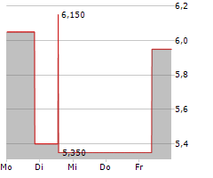 MUELLER-DIE LILA LOGISTIK SE Chart 1 Jahr