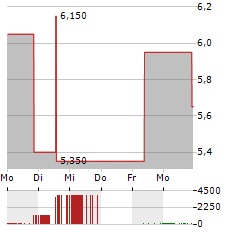 MUELLER-DIE LILA LOGISTIK Aktie 5-Tage-Chart