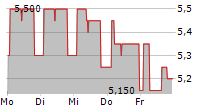 MUELLER-DIE LILA LOGISTIK SE 5-Tage-Chart