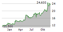 MUELLER WATER PRODUCTS INC Chart 1 Jahr