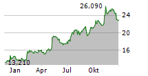 MUELLER WATER PRODUCTS INC Chart 1 Jahr