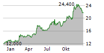 MUELLER WATER PRODUCTS INC Chart 1 Jahr