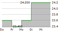 MUELLER WATER PRODUCTS INC 5-Tage-Chart