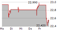 MUELLER WATER PRODUCTS INC 5-Tage-Chart