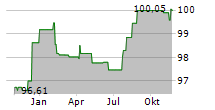 MUENCHENER HYPOTHEKENBANK EG Chart 1 Jahr