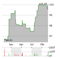 MUENCHENER HYPOTHEKENBANK Aktie Chart 1 Jahr