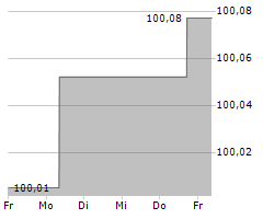 MUENCHENER HYPOTHEKENBANK EG Chart 1 Jahr