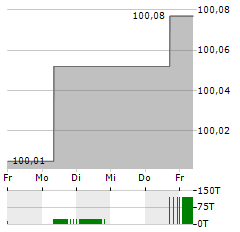 MUENCHENER HYPOTHEKENBANK Aktie 5-Tage-Chart