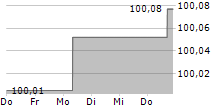 MUENCHENER HYPOTHEKENBANK EG 5-Tage-Chart