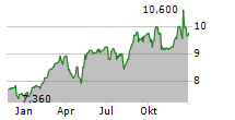 MUENCHENER RUECKVERSICHERUNGS-GESELLSCHAFT AG ADR Chart 1 Jahr