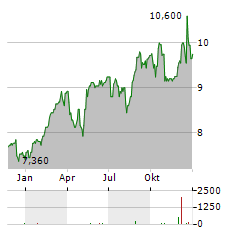 MUENCHENER RUECKVERSICHERUNGS-GESELLSCHAFT AG ADR Aktie Chart 1 Jahr