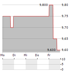 MUENCHENER RUECKVERSICHERUNGS-GESELLSCHAFT AG ADR Aktie 5-Tage-Chart