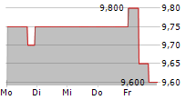 MUENCHENER RUECKVERSICHERUNGS-GESELLSCHAFT AG ADR 5-Tage-Chart