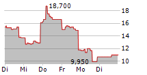 MULLEN AUTOMOTIVE INC 5-Tage-Chart