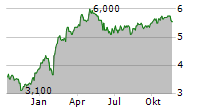 MULTICHOICE GROUP LIMITED Chart 1 Jahr