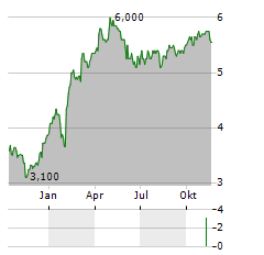 MULTICHOICE Aktie Chart 1 Jahr