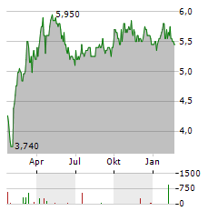 MULTICHOICE Aktie Chart 1 Jahr