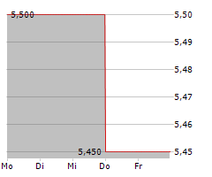 MULTICHOICE GROUP LIMITED Chart 1 Jahr