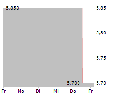 MULTICHOICE GROUP LIMITED Chart 1 Jahr