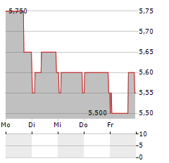 MULTICHOICE Aktie 5-Tage-Chart