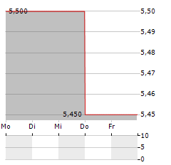 MULTICHOICE Aktie 5-Tage-Chart